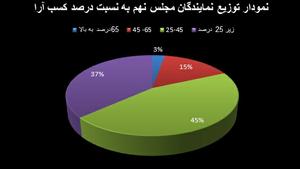 درصد آرای نمایندگان مجلس نهم  راه یافتگان به دور دوم !!!